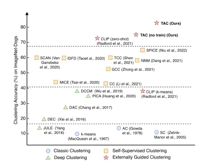 ICML 2024 Oral｜外部引导的深度聚类新范式  第3张