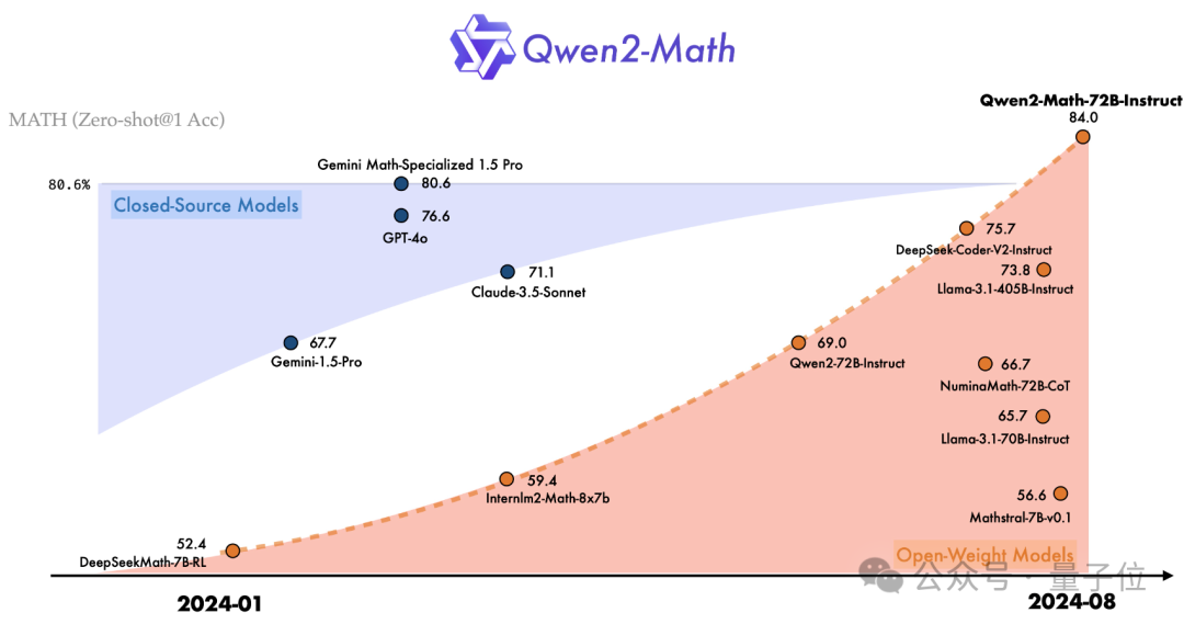 最强数学大模型易主！阿里千问新模型成绩超GPT-4o，网友：这才是真“草莓”  第1张