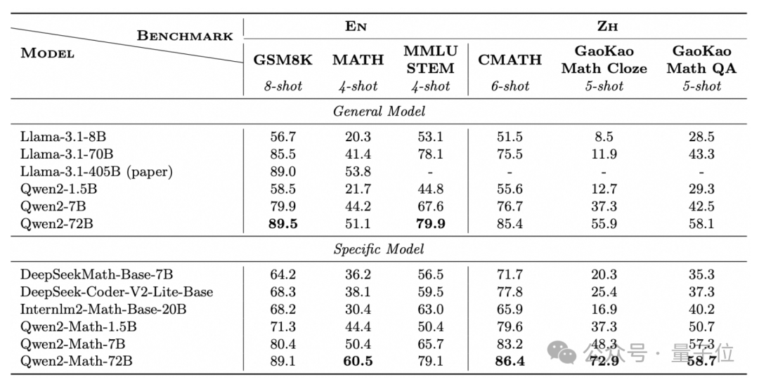 最强数学大模型易主！阿里千问新模型成绩超GPT-4o，网友：这才是真“草莓”  第5张