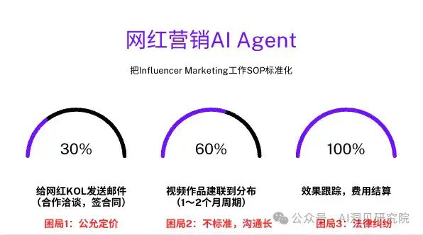 深度：AI网红营销平台Aha lab，00后用AI Agent 重塑内容营销，获朱啸虎和锦秋基金投资（指向万亿营销市场）  第5张