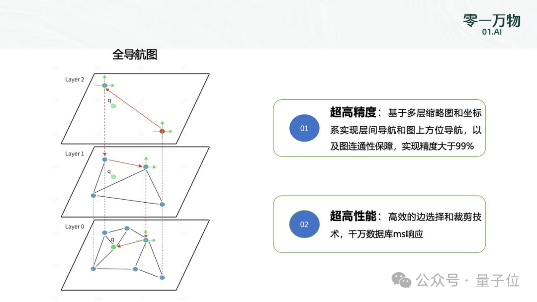 向量数据库王冠易主！零一万物新成果登顶权威榜单，比前SOTA领先最高286%  第4张