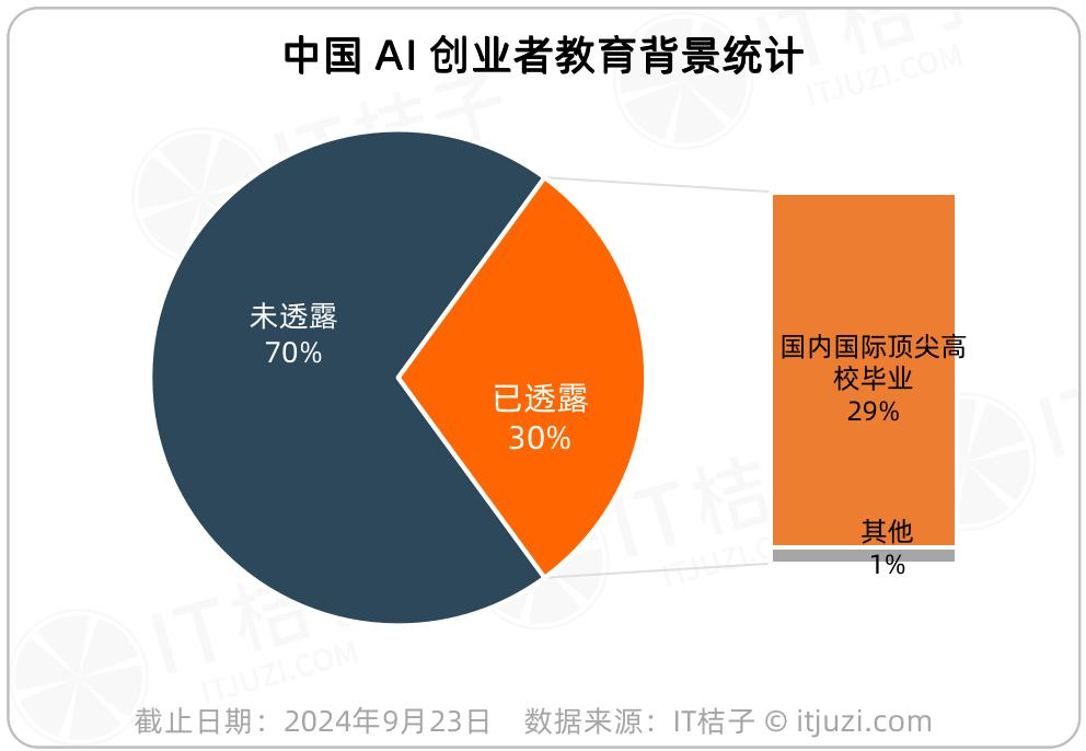 中国AI创业公司高管毕业院校大统计，哪所高校摘得桂冠？  第1张
