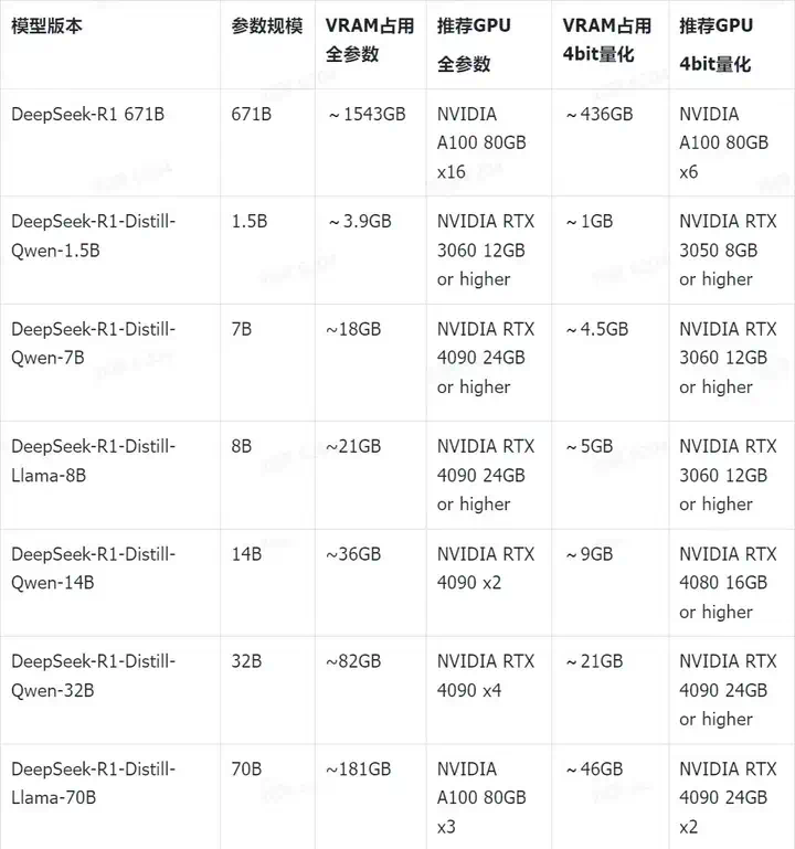 关于DeepSeek部署的一切，都在这里  第2张