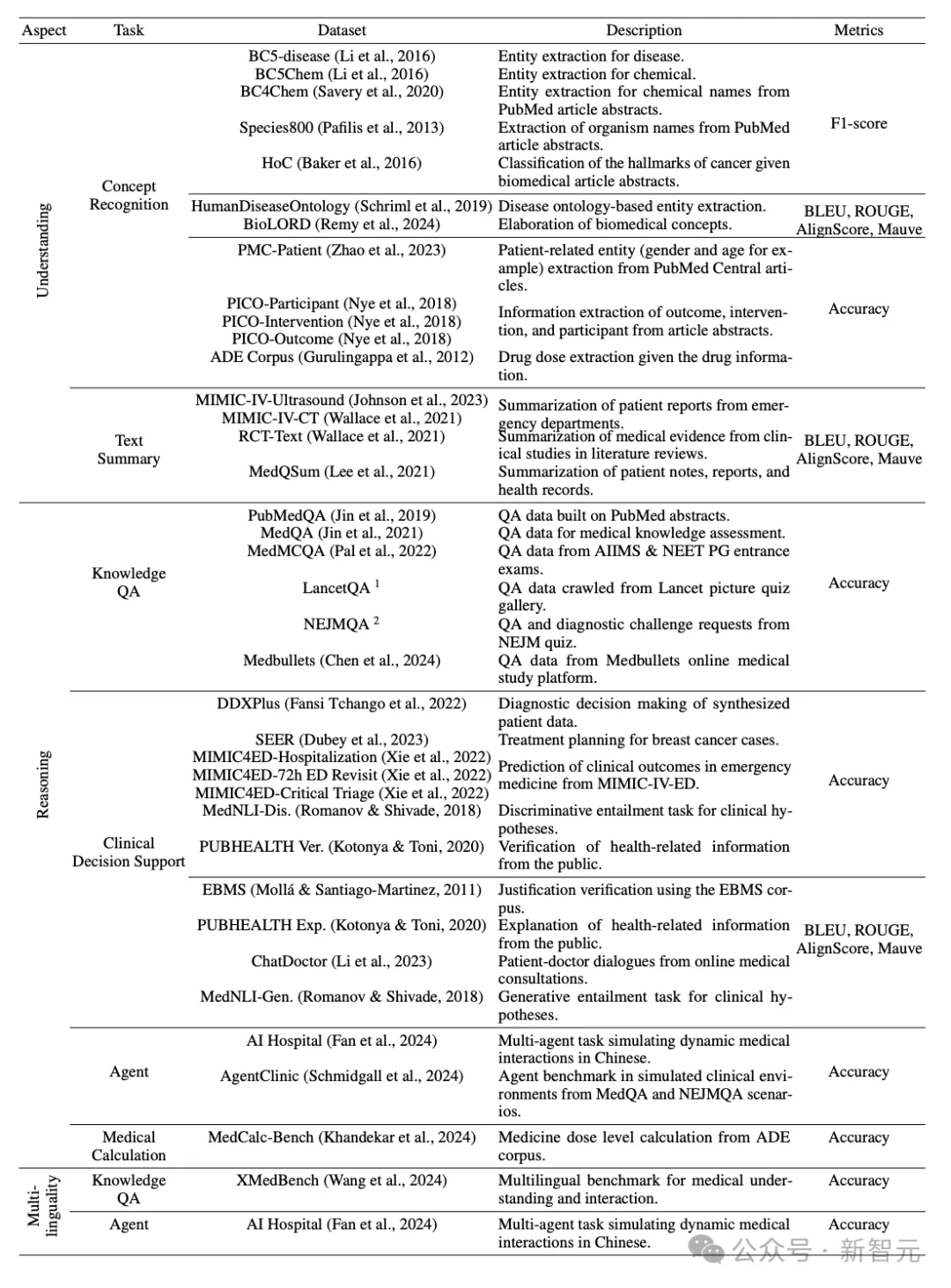 o1医学领域大胜GPT-4，性能暴涨！顶尖华人团队激动发文：离AI医生越来越近了  第4张