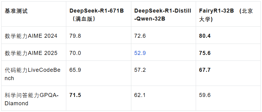 5%参数比肩DeepSeek满血R1！北大“小”模型靠分合蒸馏，打破推理成本下限  第1张