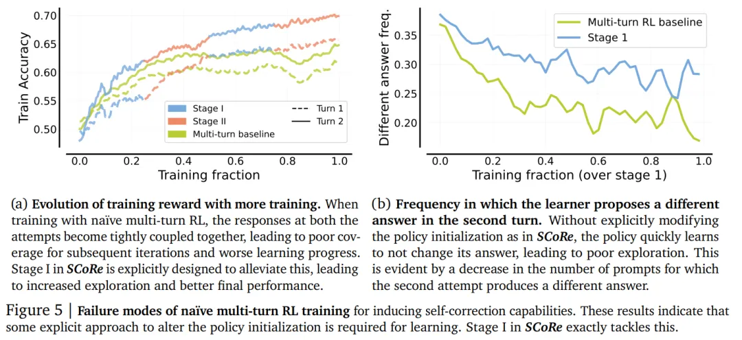 强化学习让大模型自动纠错，数学、编程性能暴涨，DeepMind新作  第8张