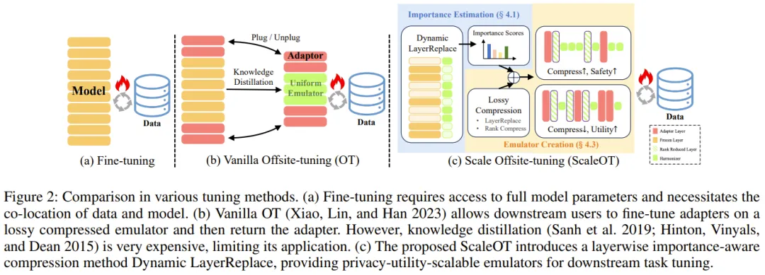 微调时无需泄露数据或权重，这篇AAAI 2025论文提出的ScaleOT竟能保护隐私  第2张