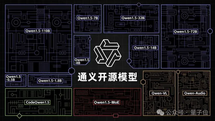 阿里云进军大模型一年，现在是开源第一名，CTO：闭源要超过所有开源模型才有机会参与讨论  第8张