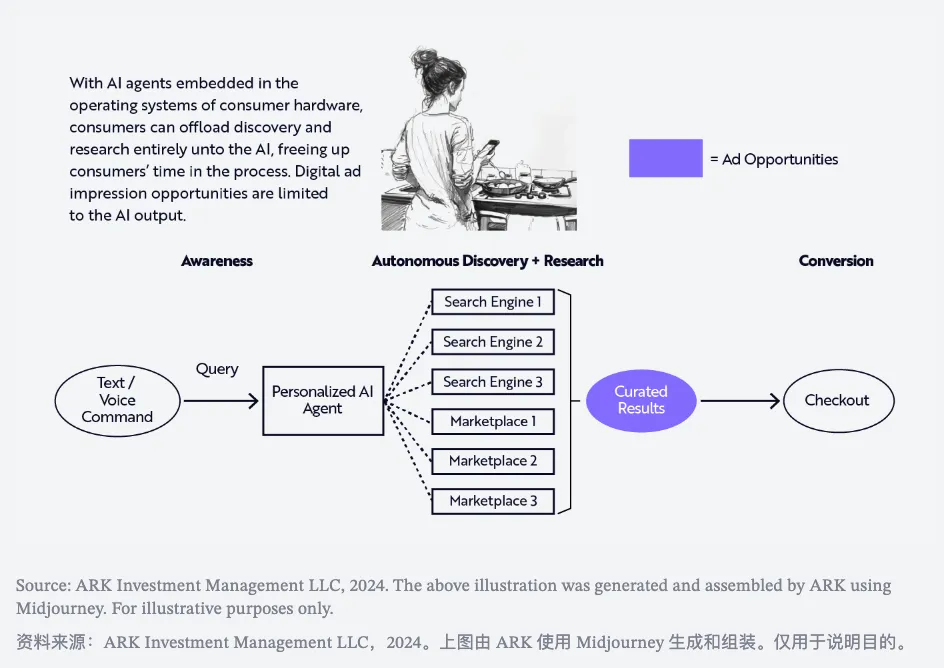 生成式AI正在全新定义未来的消费者操作系统  第6张