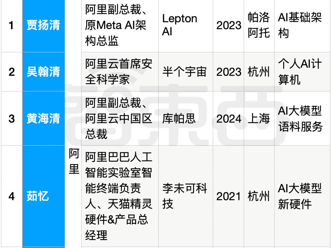 25位大厂高管转战生成式AI创业，吸金猛，不差钱，覆盖全产业链  第3张