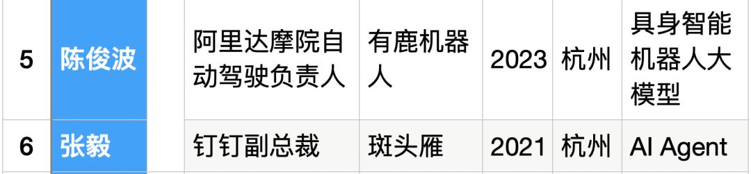 25位大厂高管转战生成式AI创业，吸金猛，不差钱，覆盖全产业链  第4张