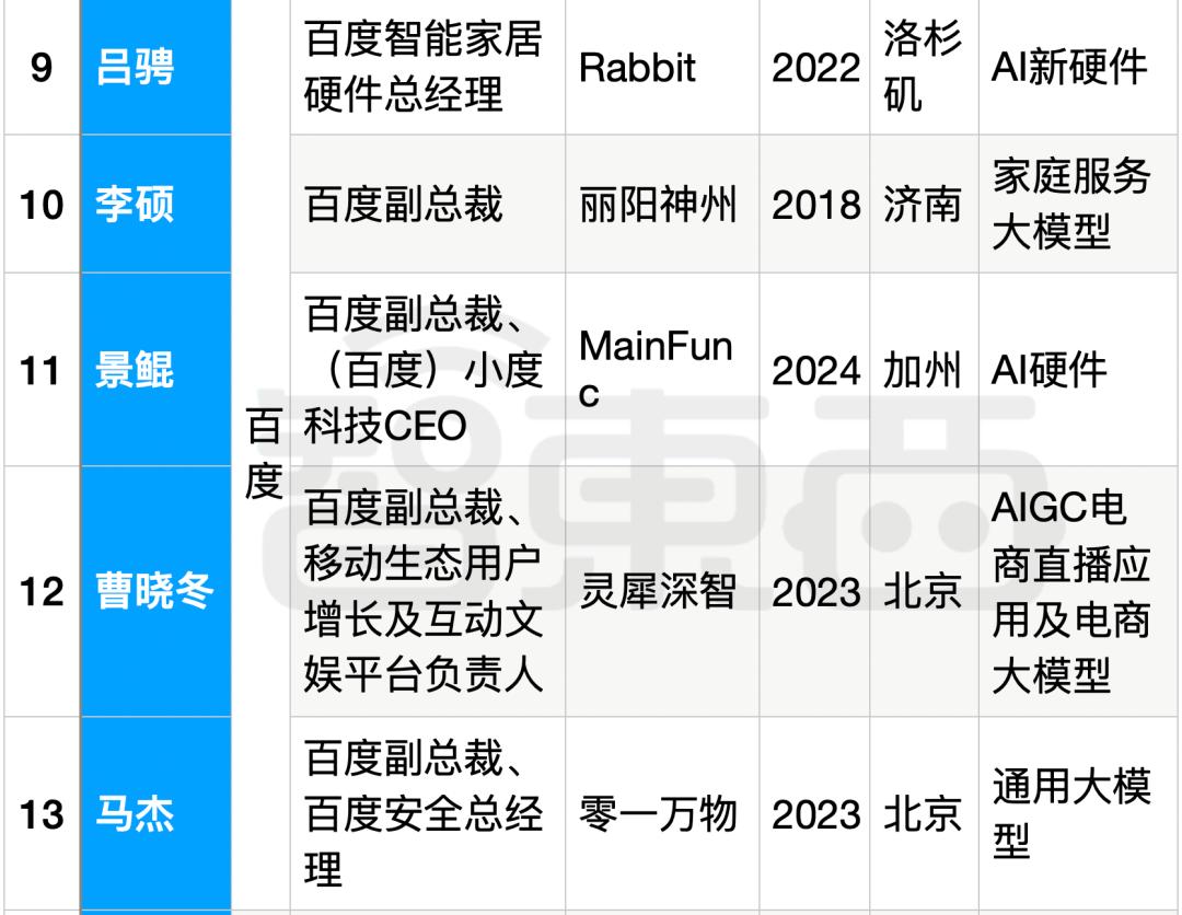 25位大厂高管转战生成式AI创业，吸金猛，不差钱，覆盖全产业链  第6张