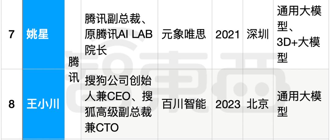 25位大厂高管转战生成式AI创业，吸金猛，不差钱，覆盖全产业链  第5张