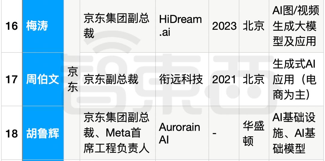 25位大厂高管转战生成式AI创业，吸金猛，不差钱，覆盖全产业链  第8张
