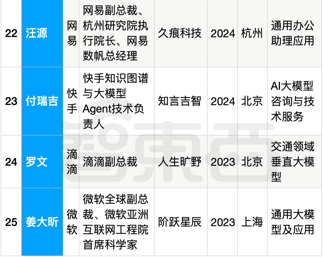 25位大厂高管转战生成式AI创业，吸金猛，不差钱，覆盖全产业链  第10张