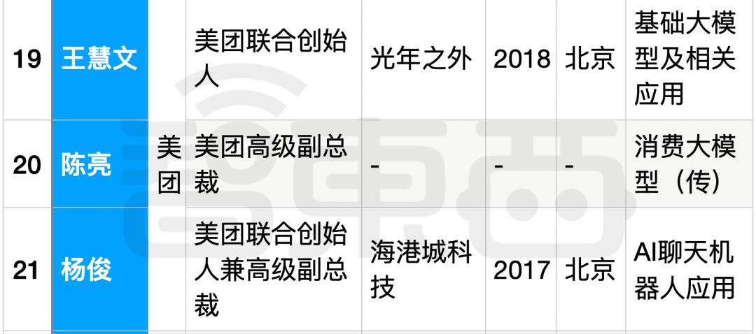 25位大厂高管转战生成式AI创业，吸金猛，不差钱，覆盖全产业链  第9张