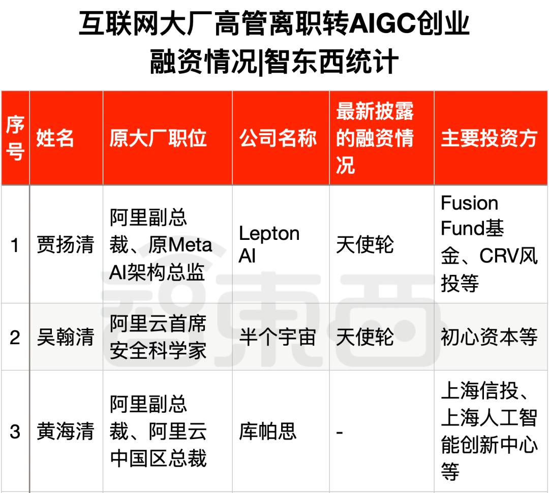 25位大厂高管转战生成式AI创业，吸金猛，不差钱，覆盖全产业链  第23张