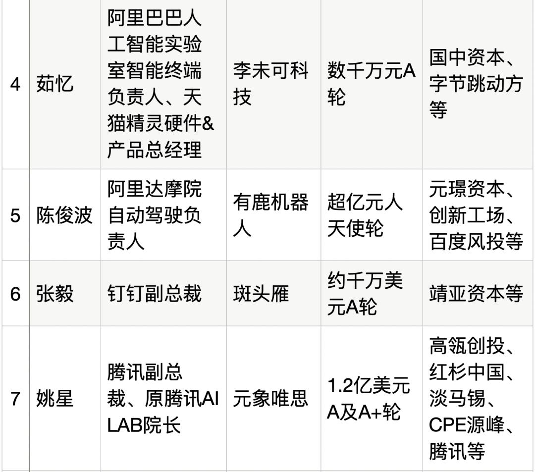 25位大厂高管转战生成式AI创业，吸金猛，不差钱，覆盖全产业链  第24张