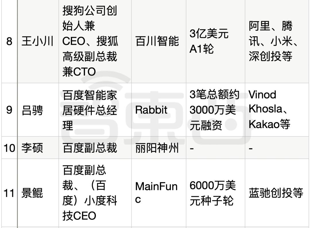 25位大厂高管转战生成式AI创业，吸金猛，不差钱，覆盖全产业链  第25张