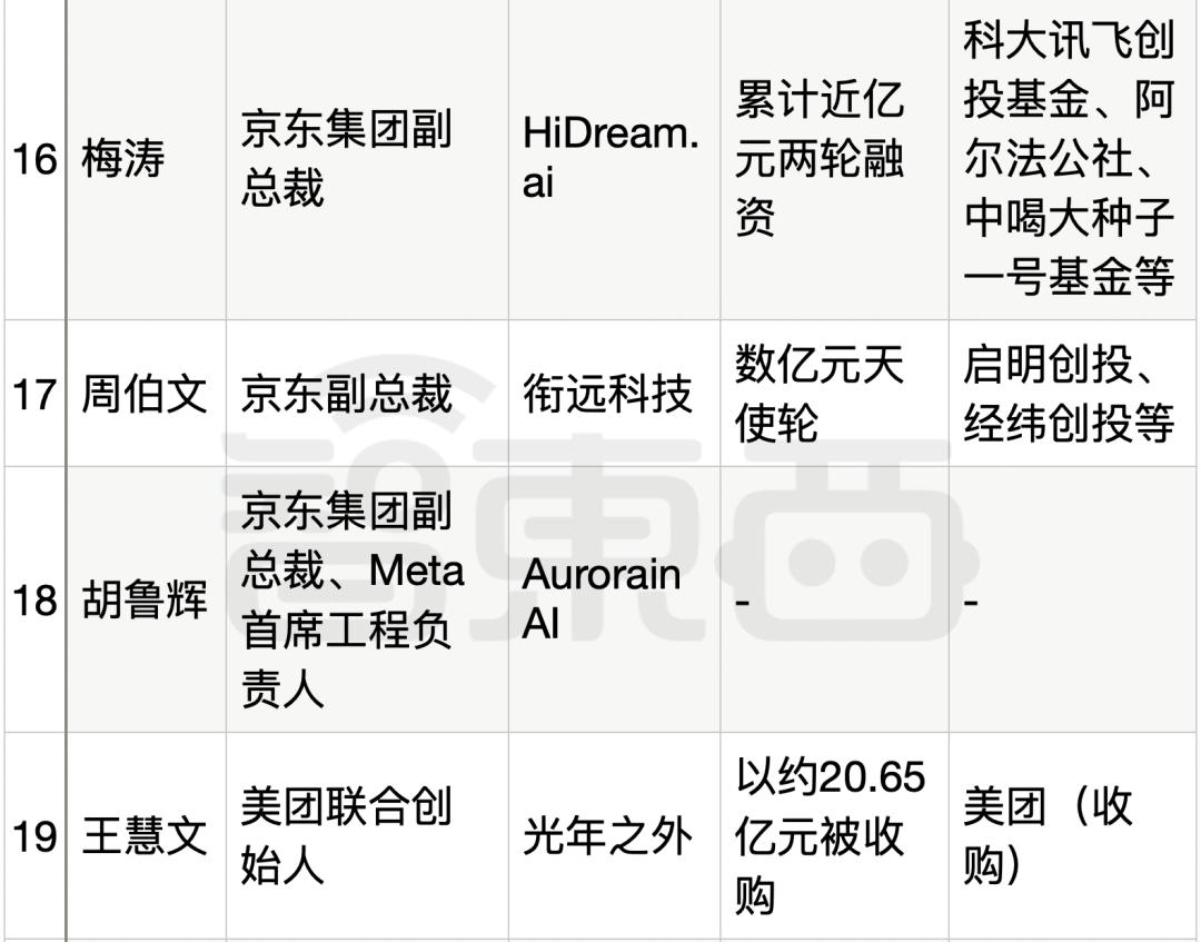 25位大厂高管转战生成式AI创业，吸金猛，不差钱，覆盖全产业链  第27张