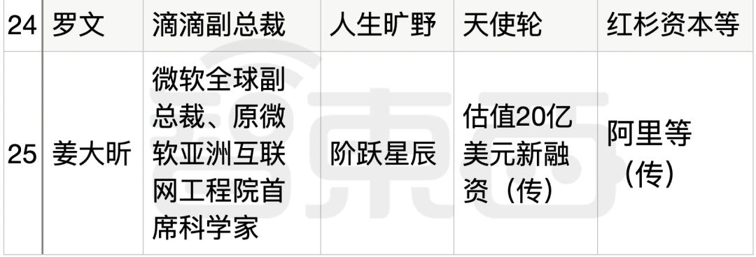 25位大厂高管转战生成式AI创业，吸金猛，不差钱，覆盖全产业链  第29张