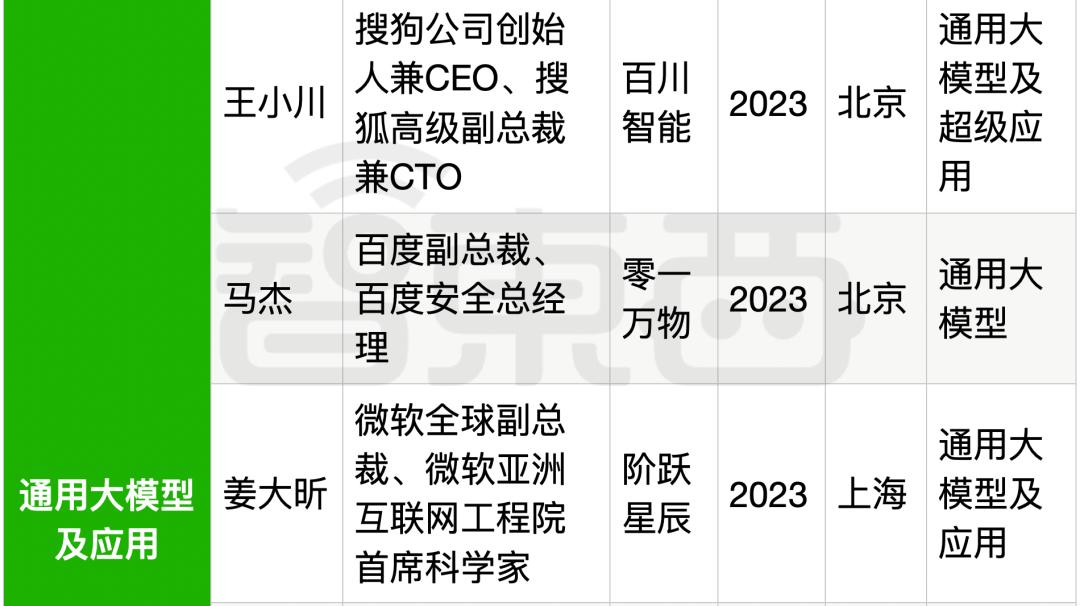 25位大厂高管转战生成式AI创业，吸金猛，不差钱，覆盖全产业链  第32张