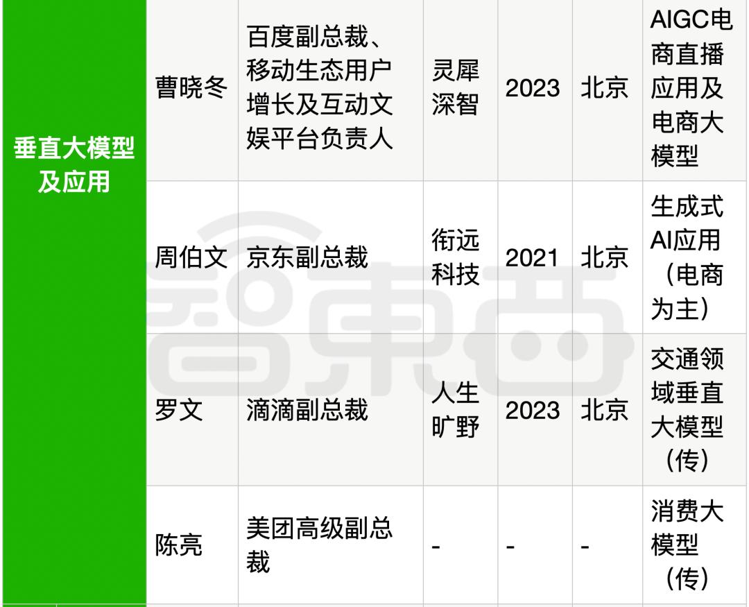 25位大厂高管转战生成式AI创业，吸金猛，不差钱，覆盖全产业链  第35张