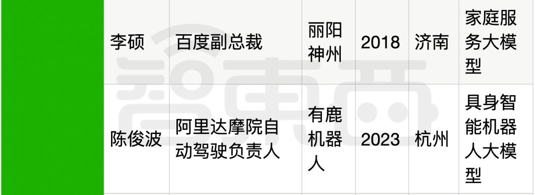 25位大厂高管转战生成式AI创业，吸金猛，不差钱，覆盖全产业链  第34张