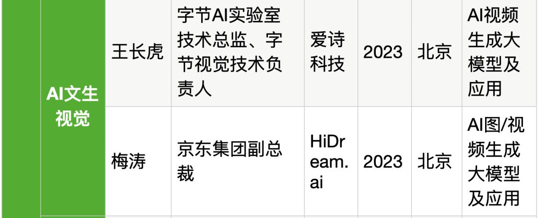 25位大厂高管转战生成式AI创业，吸金猛，不差钱，覆盖全产业链  第36张