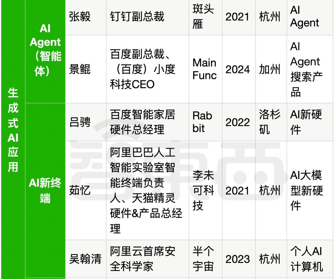 25位大厂高管转战生成式AI创业，吸金猛，不差钱，覆盖全产业链  第37张