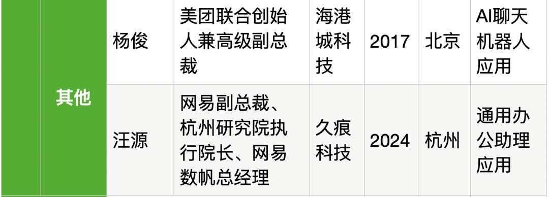 25位大厂高管转战生成式AI创业，吸金猛，不差钱，覆盖全产业链  第38张
