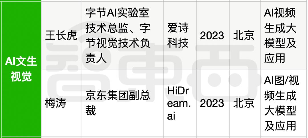25位大厂高管转战生成式AI创业，吸金猛，不差钱，覆盖全产业链  第47张
