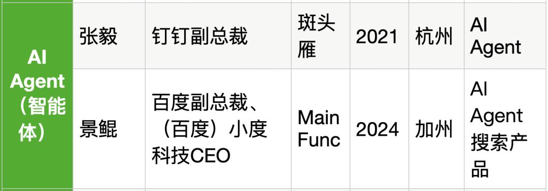 25位大厂高管转战生成式AI创业，吸金猛，不差钱，覆盖全产业链  第48张