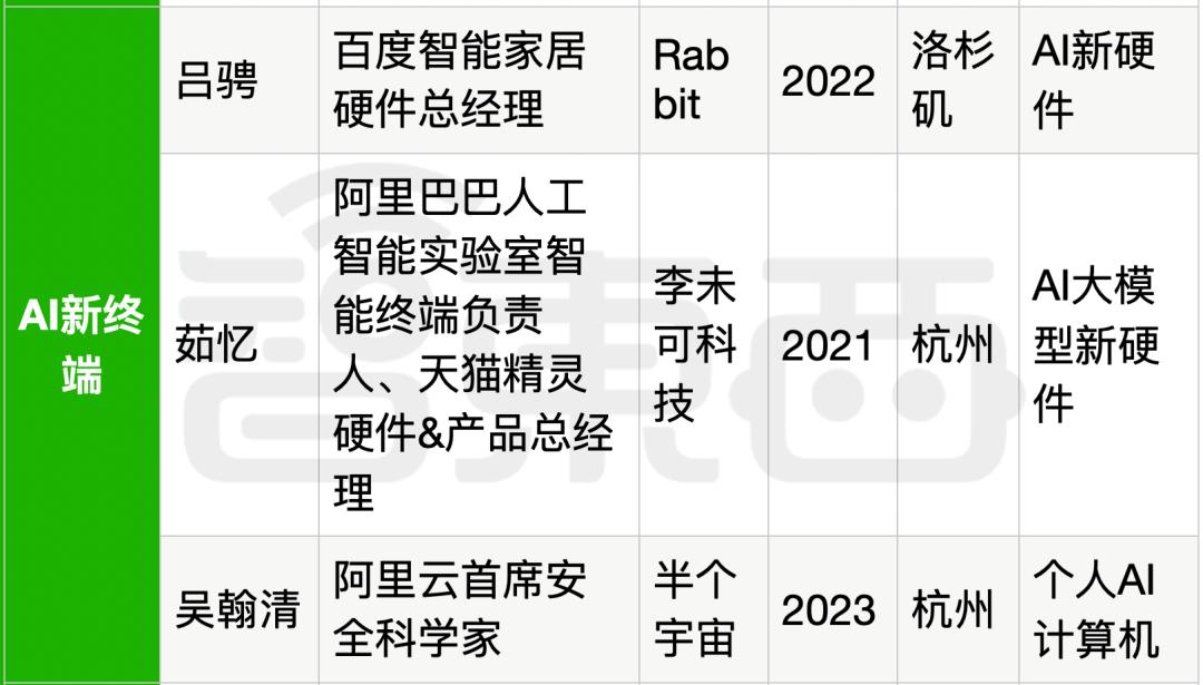 25位大厂高管转战生成式AI创业，吸金猛，不差钱，覆盖全产业链  第49张