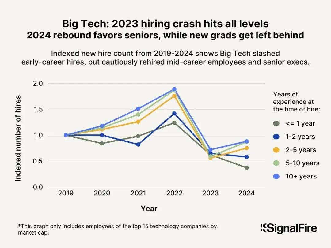 海外2025人才报告曝光：Anthropic狂挖海外AI专家，留存率80%碾压全球  第2张