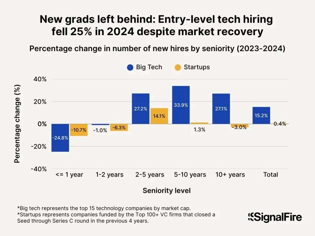 海外2025人才报告曝光：Anthropic狂挖海外AI专家，留存率80%碾压全球  第3张
