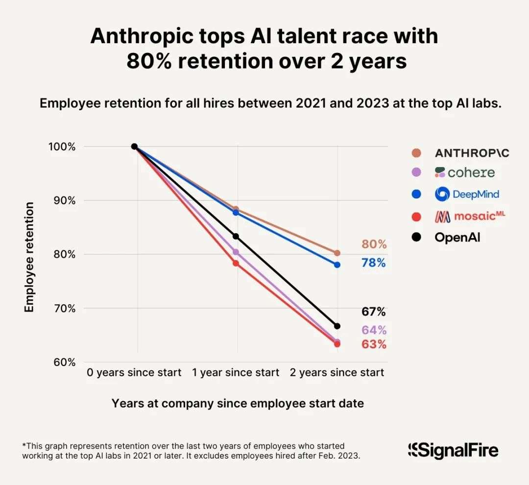 海外2025人才报告曝光：Anthropic狂挖海外AI专家，留存率80%碾压全球  第5张