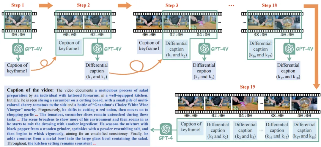 ShareGPT4V作者团队又一力作！百万高质量视频-字幕数据助力社区提升多模态大模型视频理解及生成能力  第6张