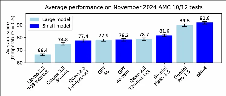 微软Phi-4封神，14B小模型数学击败GPT-4o！合成数据占比40%，36页技术报告出炉  第8张
