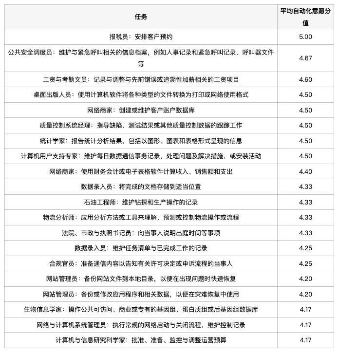 未来「含人量」多少，决定这工作值多少钱？斯坦福发布2025年重磅AI「工作内参」【附原版PDF】  第10张