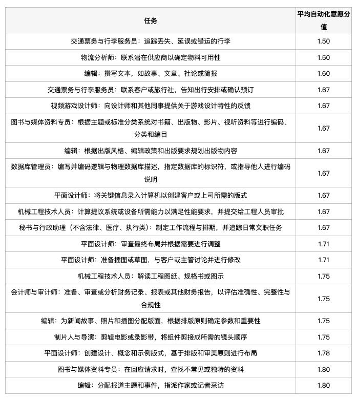 未来「含人量」多少，决定这工作值多少钱？斯坦福发布2025年重磅AI「工作内参」【附原版PDF】  第11张