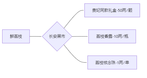 笑死我了，DeepSeek才是最懂鲜荔枝转运的，S到临头还不忘搞钱哈哈哈  第2张
