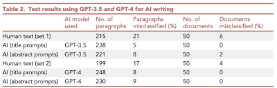 AI检测器又活了？成功率高达98%，吊打OpenAI  第6张