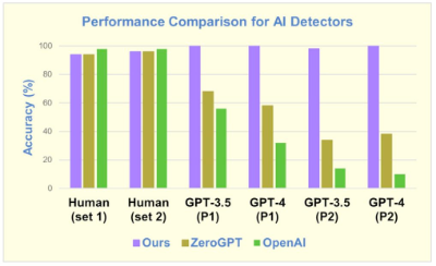 AI检测器又活了？成功率高达98%，吊打OpenAI  第11张