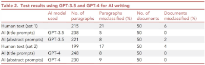 AI检测器又活了？成功率高达98%，吊打OpenAI  第10张