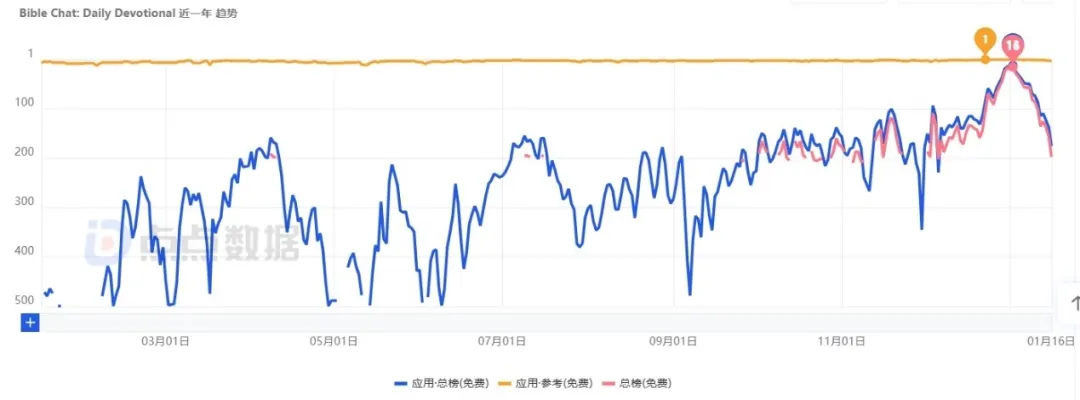 加了AI，这款产品下载量压过赛道No.1  第1张