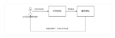 基于chatGPT功能的AI论文代写商业项目分析  第2张