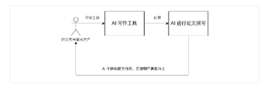 基于chatGPT功能的AI论文代写商业项目分析  第3张