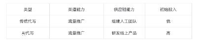 基于chatGPT功能的AI论文代写商业项目分析  第4张