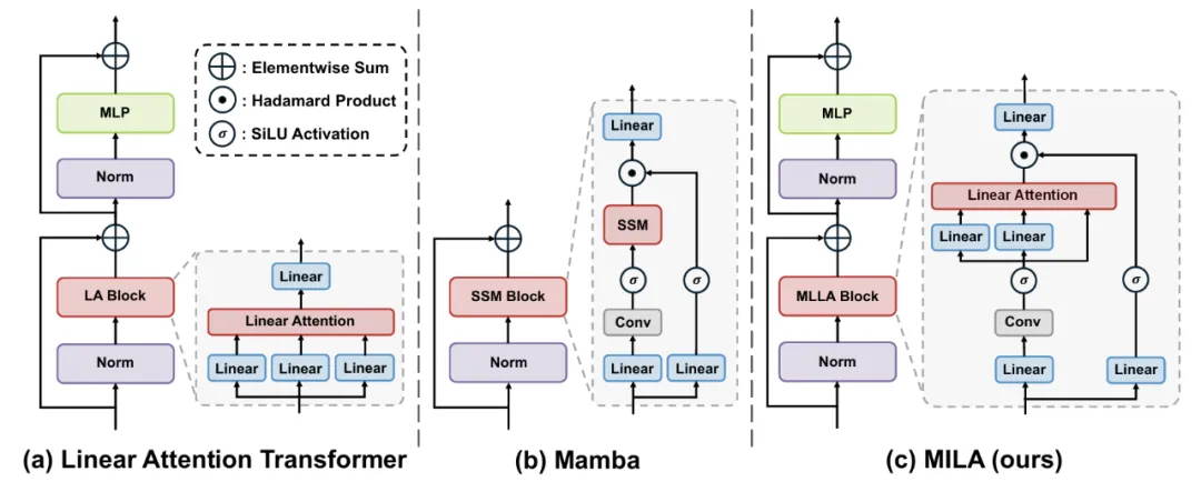 从线性注意力视角揭秘视觉Mamba，清华、阿里合作提出全新MILA模型  第7张